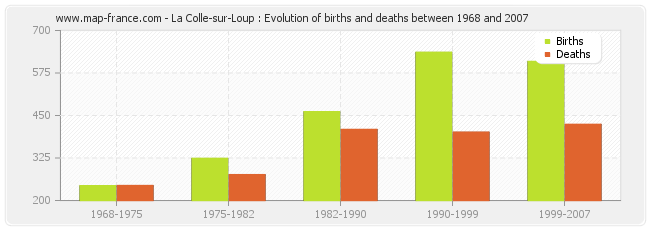 La Colle-sur-Loup : Evolution of births and deaths between 1968 and 2007